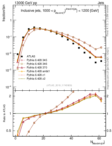 Plot of j.nch in 13000 GeV pp collisions