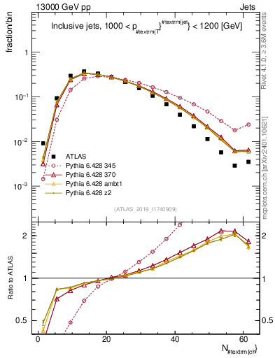 Plot of j.nch in 13000 GeV pp collisions