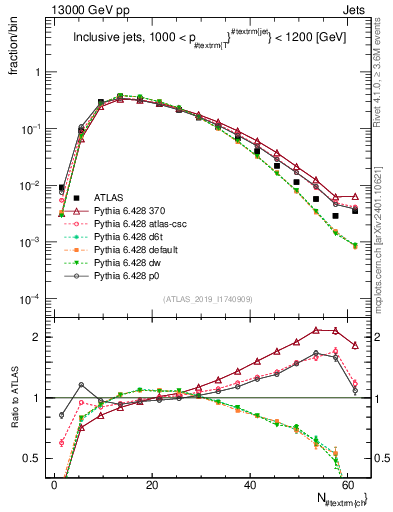 Plot of j.nch in 13000 GeV pp collisions
