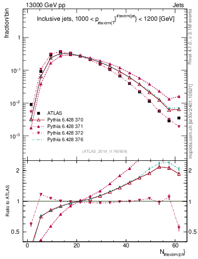 Plot of j.nch in 13000 GeV pp collisions