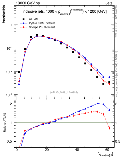 Plot of j.nch in 13000 GeV pp collisions