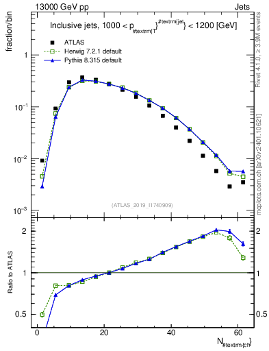 Plot of j.nch in 13000 GeV pp collisions