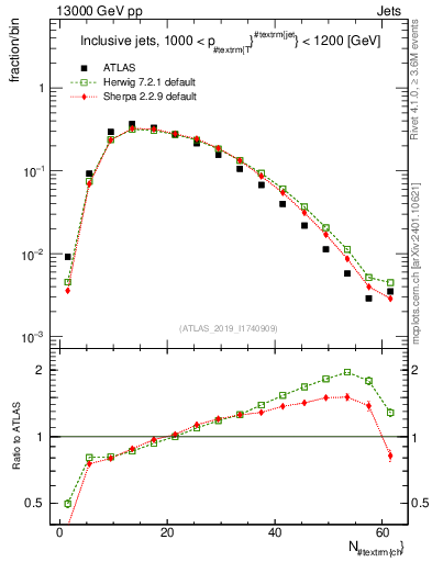 Plot of j.nch in 13000 GeV pp collisions
