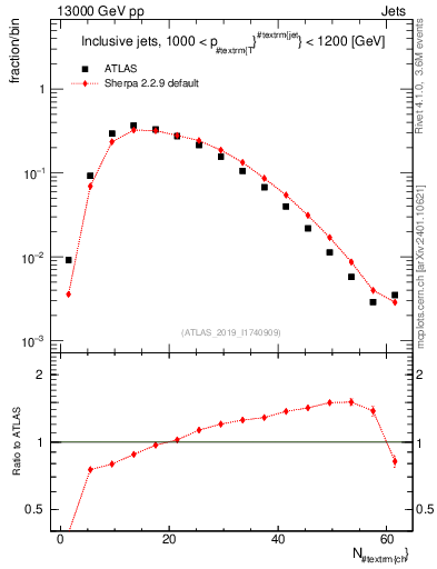 Plot of j.nch in 13000 GeV pp collisions