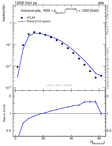 Plot of j.nch in 13000 GeV pp collisions