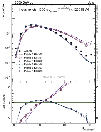 Plot of j.nch in 13000 GeV pp collisions