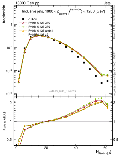 Plot of j.nch in 13000 GeV pp collisions