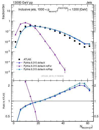 Plot of j.nch in 13000 GeV pp collisions