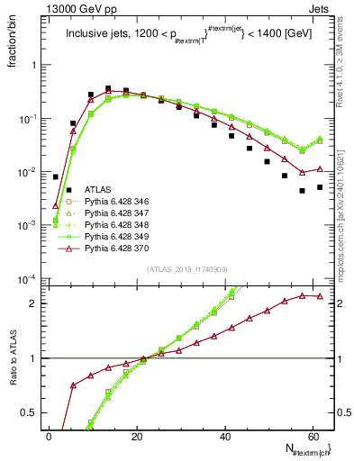 Plot of j.nch in 13000 GeV pp collisions
