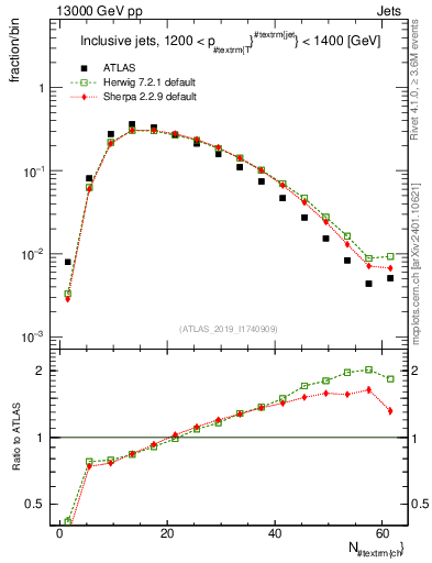 Plot of j.nch in 13000 GeV pp collisions
