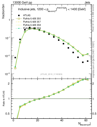 Plot of j.nch in 13000 GeV pp collisions