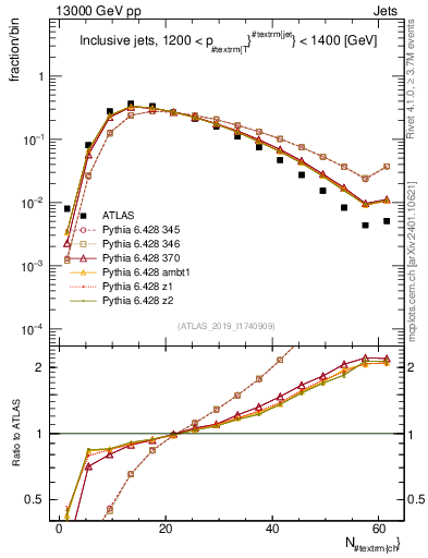Plot of j.nch in 13000 GeV pp collisions