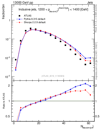 Plot of j.nch in 13000 GeV pp collisions