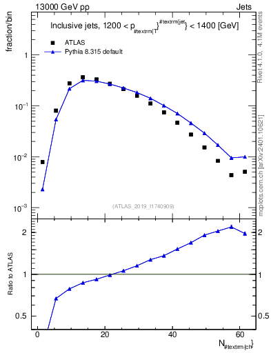 Plot of j.nch in 13000 GeV pp collisions