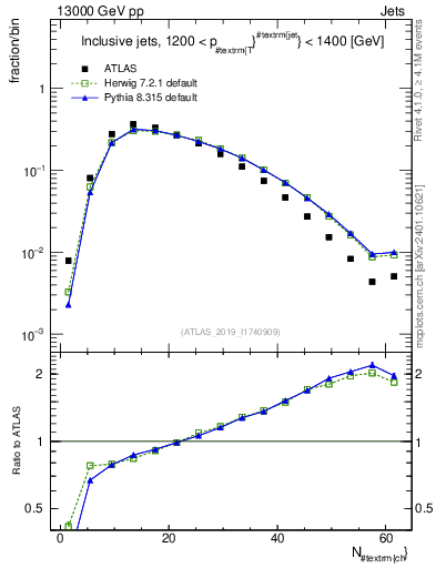 Plot of j.nch in 13000 GeV pp collisions