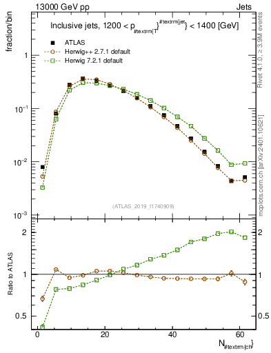 Plot of j.nch in 13000 GeV pp collisions