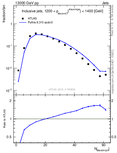 Plot of j.nch in 13000 GeV pp collisions