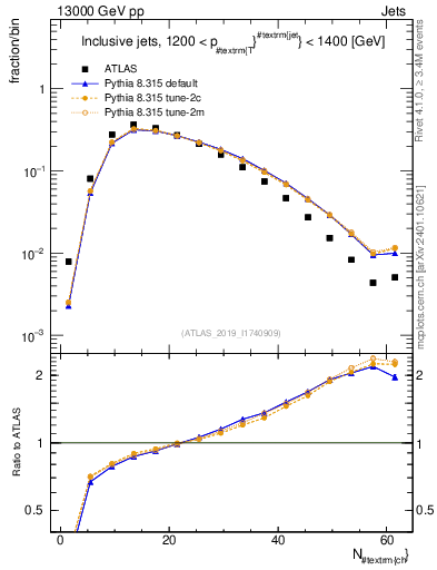 Plot of j.nch in 13000 GeV pp collisions