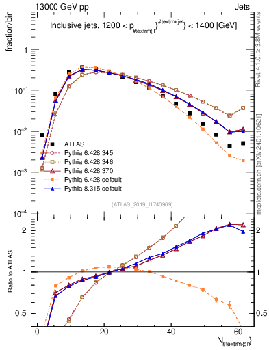 Plot of j.nch in 13000 GeV pp collisions