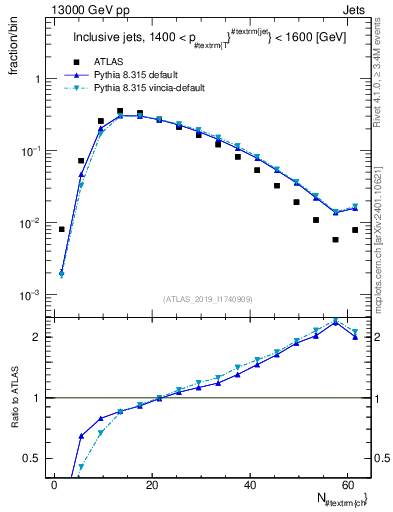 Plot of j.nch in 13000 GeV pp collisions