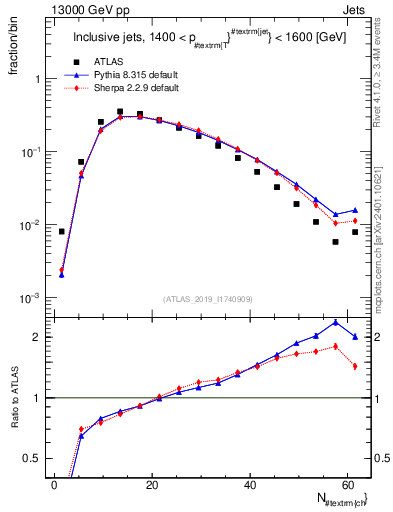 Plot of j.nch in 13000 GeV pp collisions