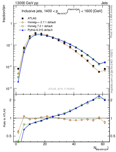Plot of j.nch in 13000 GeV pp collisions