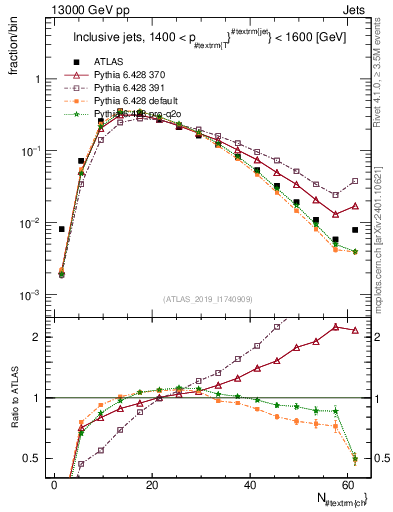 Plot of j.nch in 13000 GeV pp collisions