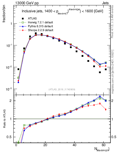 Plot of j.nch in 13000 GeV pp collisions