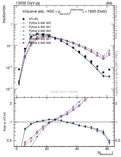 Plot of j.nch in 13000 GeV pp collisions