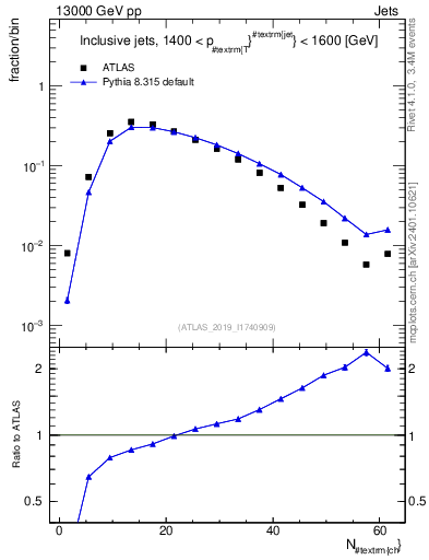 Plot of j.nch in 13000 GeV pp collisions