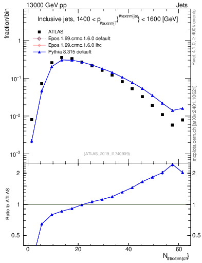 Plot of j.nch in 13000 GeV pp collisions