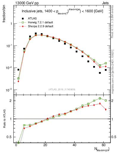 Plot of j.nch in 13000 GeV pp collisions