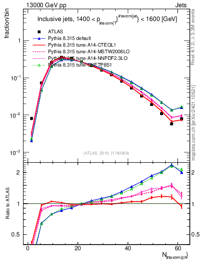 Plot of j.nch in 13000 GeV pp collisions