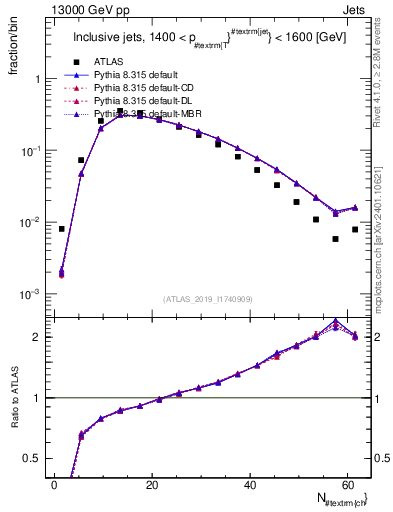 Plot of j.nch in 13000 GeV pp collisions