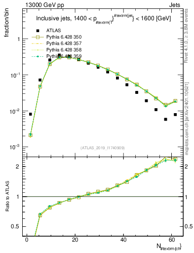 Plot of j.nch in 13000 GeV pp collisions