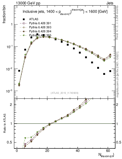 Plot of j.nch in 13000 GeV pp collisions