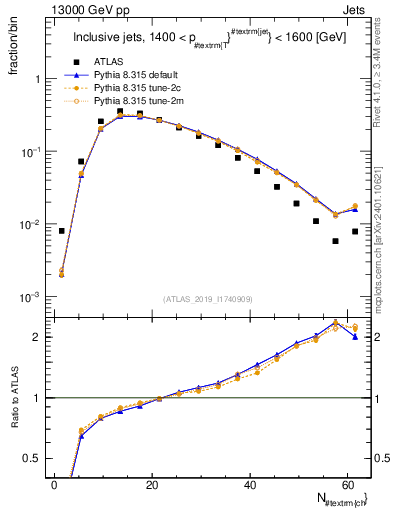 Plot of j.nch in 13000 GeV pp collisions