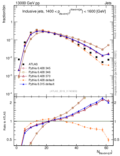 Plot of j.nch in 13000 GeV pp collisions
