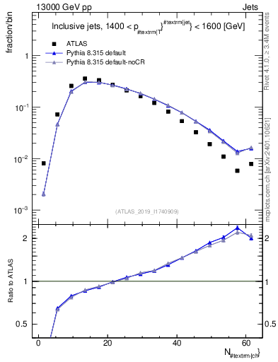 Plot of j.nch in 13000 GeV pp collisions