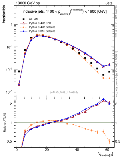 Plot of j.nch in 13000 GeV pp collisions