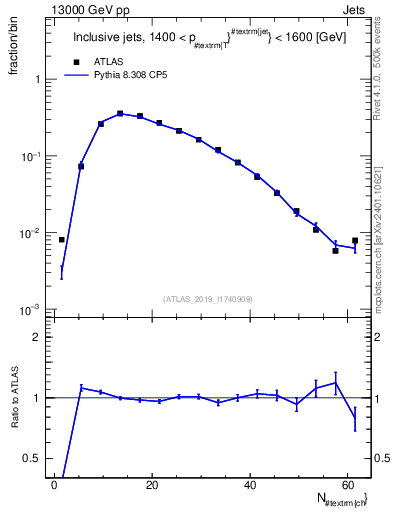 Plot of j.nch in 13000 GeV pp collisions