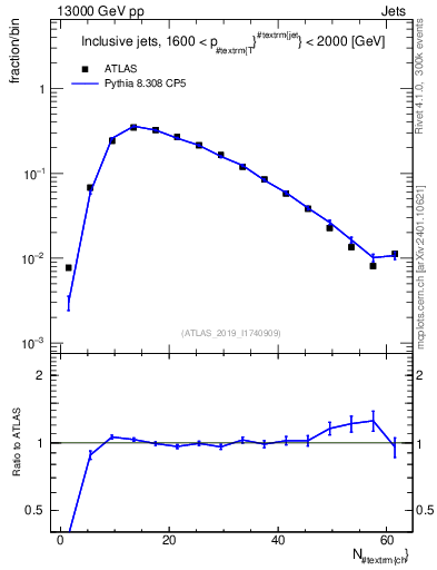 Plot of j.nch in 13000 GeV pp collisions