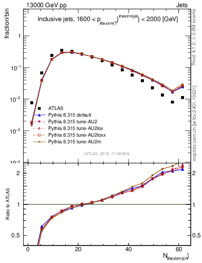 Plot of j.nch in 13000 GeV pp collisions