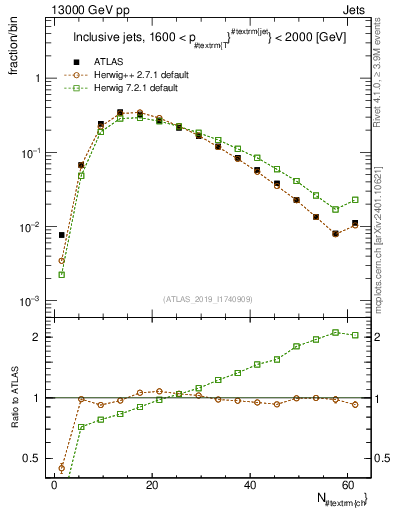 Plot of j.nch in 13000 GeV pp collisions
