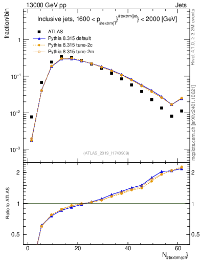 Plot of j.nch in 13000 GeV pp collisions