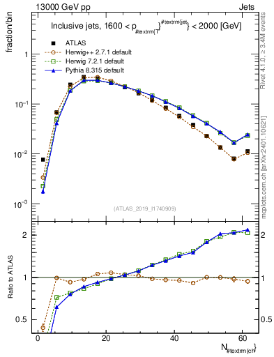 Plot of j.nch in 13000 GeV pp collisions