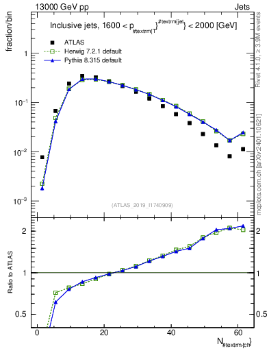 Plot of j.nch in 13000 GeV pp collisions