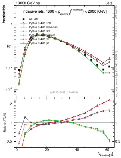 Plot of j.nch in 13000 GeV pp collisions