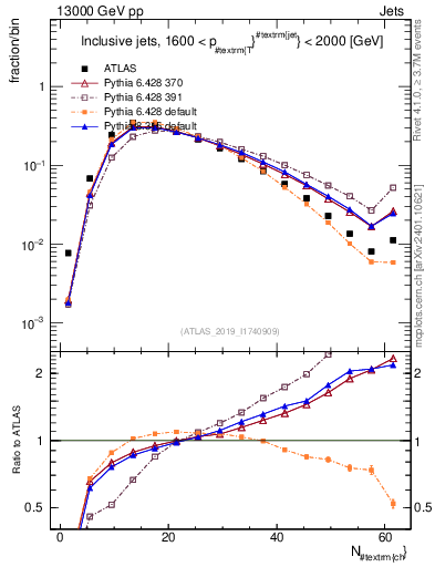 Plot of j.nch in 13000 GeV pp collisions