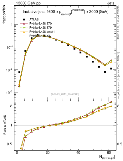 Plot of j.nch in 13000 GeV pp collisions